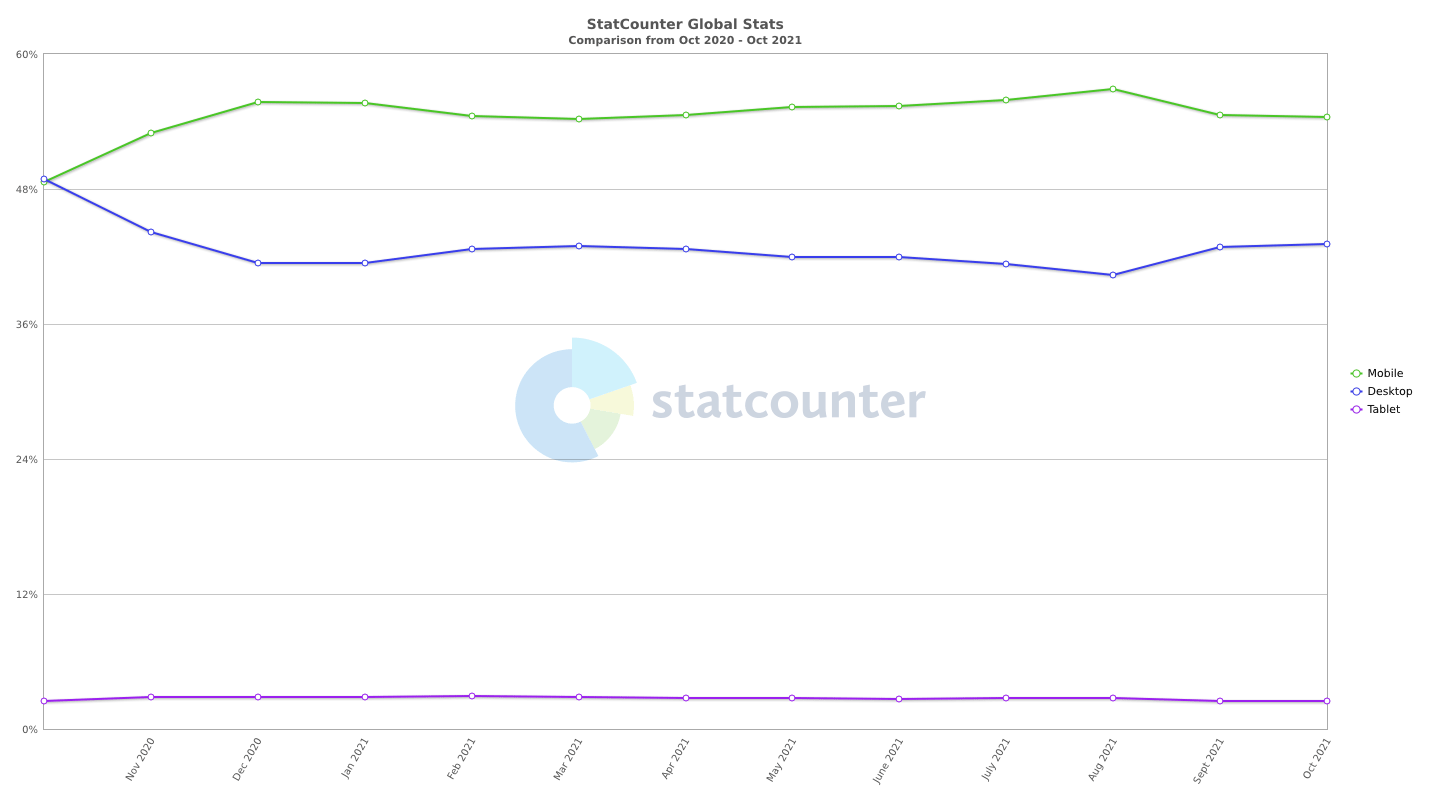 Graph showing the distribution of mobile vs desktop traffic (mobile trends toward 55%, desktop trends toward 45%)