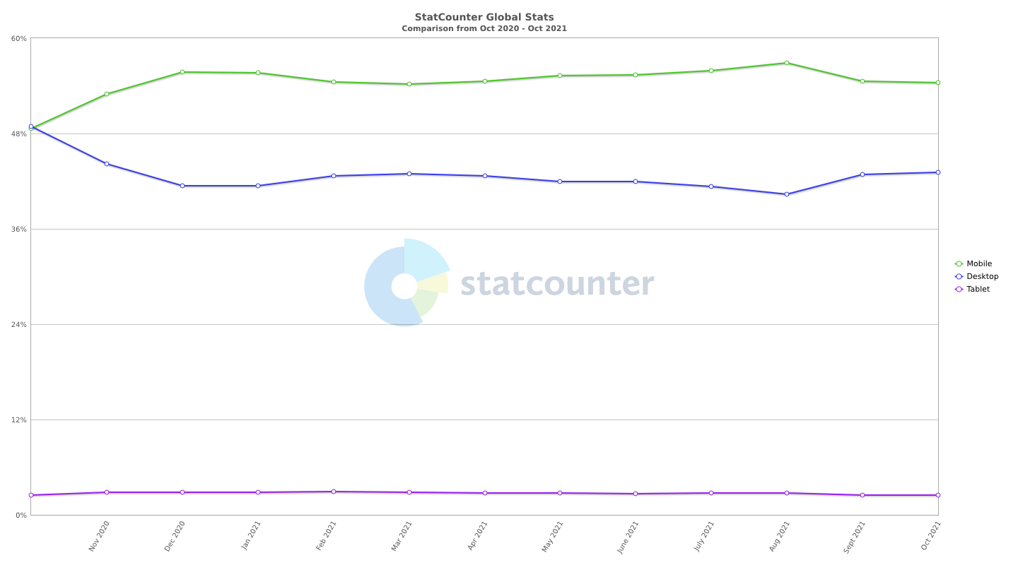 Graph showing the distribution of mobile vs desktop traffic (mobile trends toward 55%, desktop trends toward 45%)